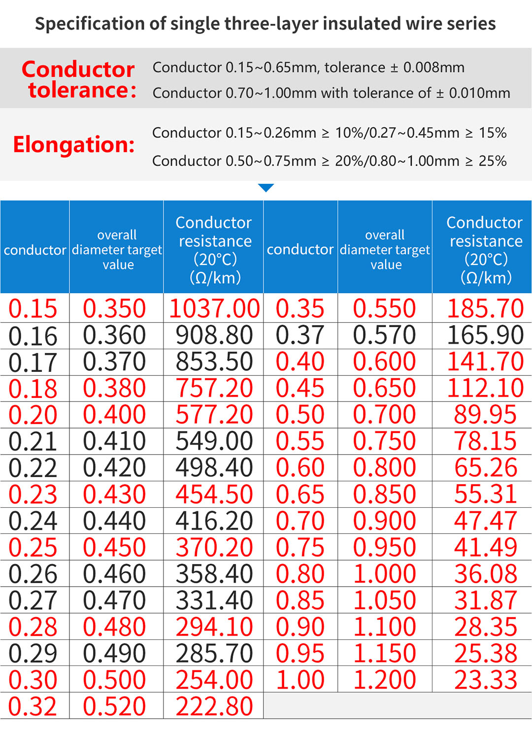 Žalios trigubos izoliacijos laidų gamintojas transformatoriui